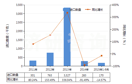 2011-2015年9月中國其他腎上腺皮質(zhì)激素的鹵化衍生物(HS29372290)進(jìn)口量及增速統(tǒng)計(jì)